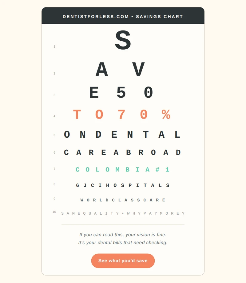 Eye chart that reads: Save 50 to 70 percent on dental care abroad. Colombia number 1. 6 JCI hospitals. World class care. Same quality — why pay more?